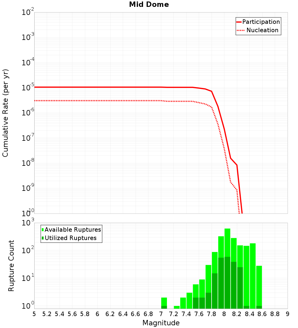 Cumulative Plot