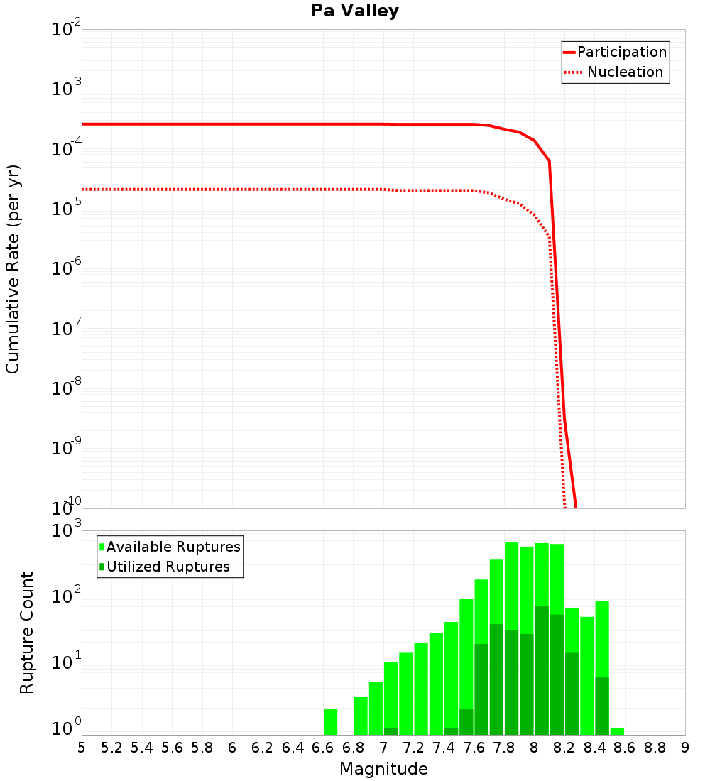 Cumulative Plot