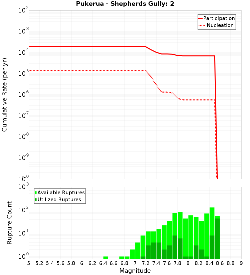 Cumulative Plot
