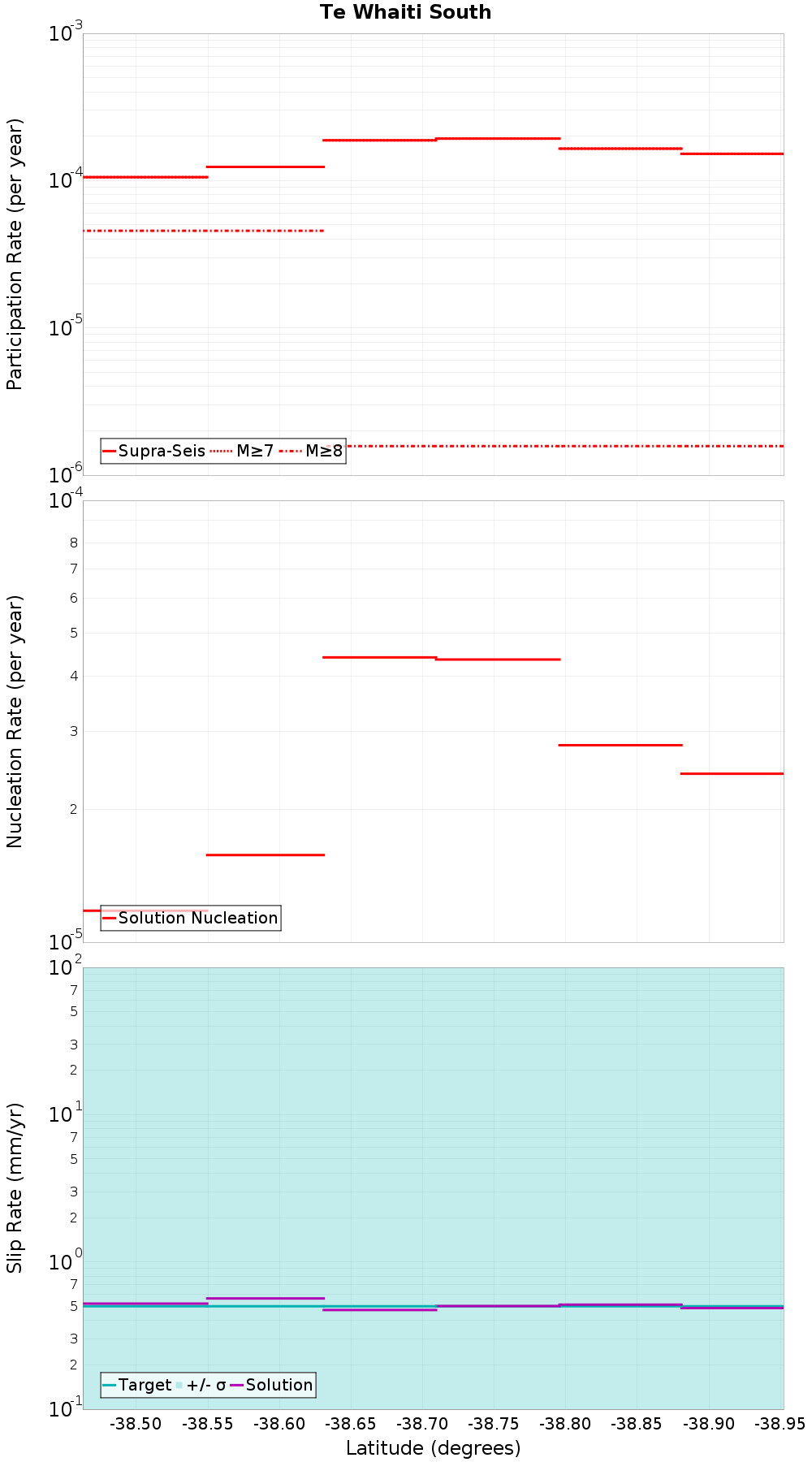 Along-strike plot