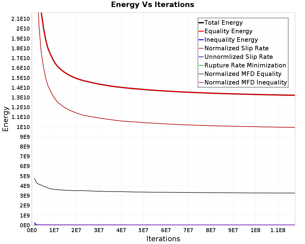 Energy vs Iterations