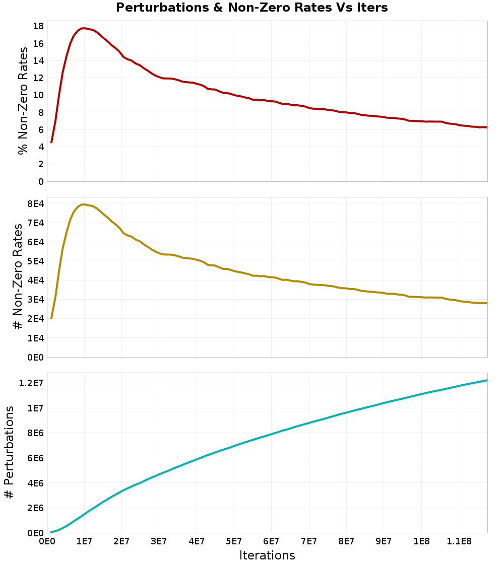 Perturbations