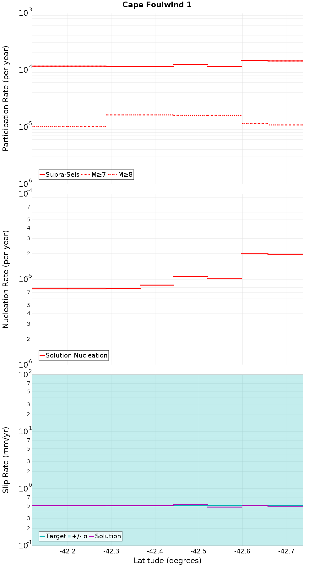 Along-strike plot
