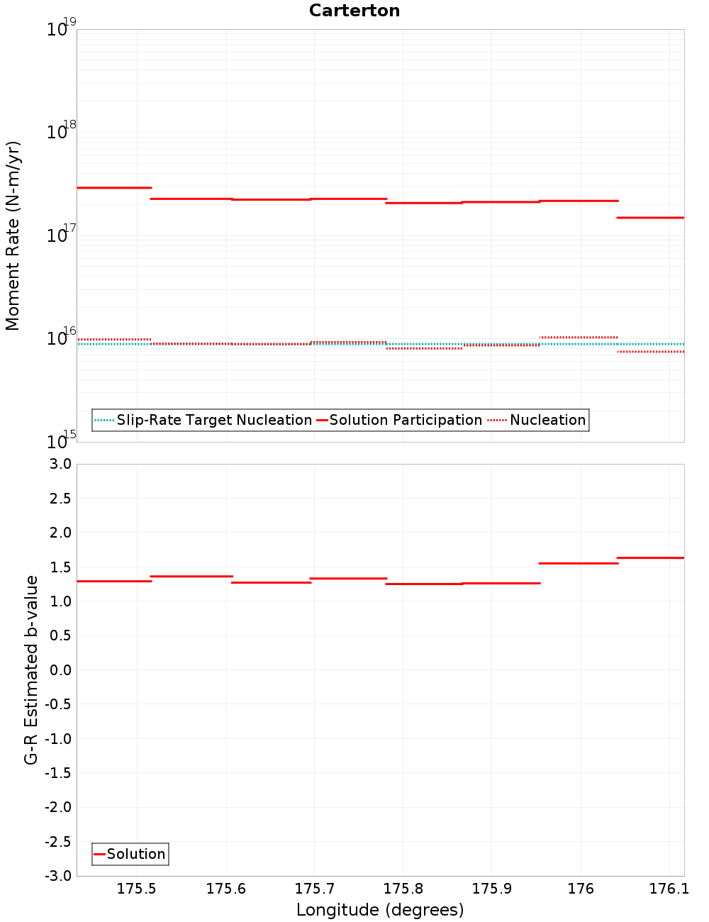 Along-strike plot