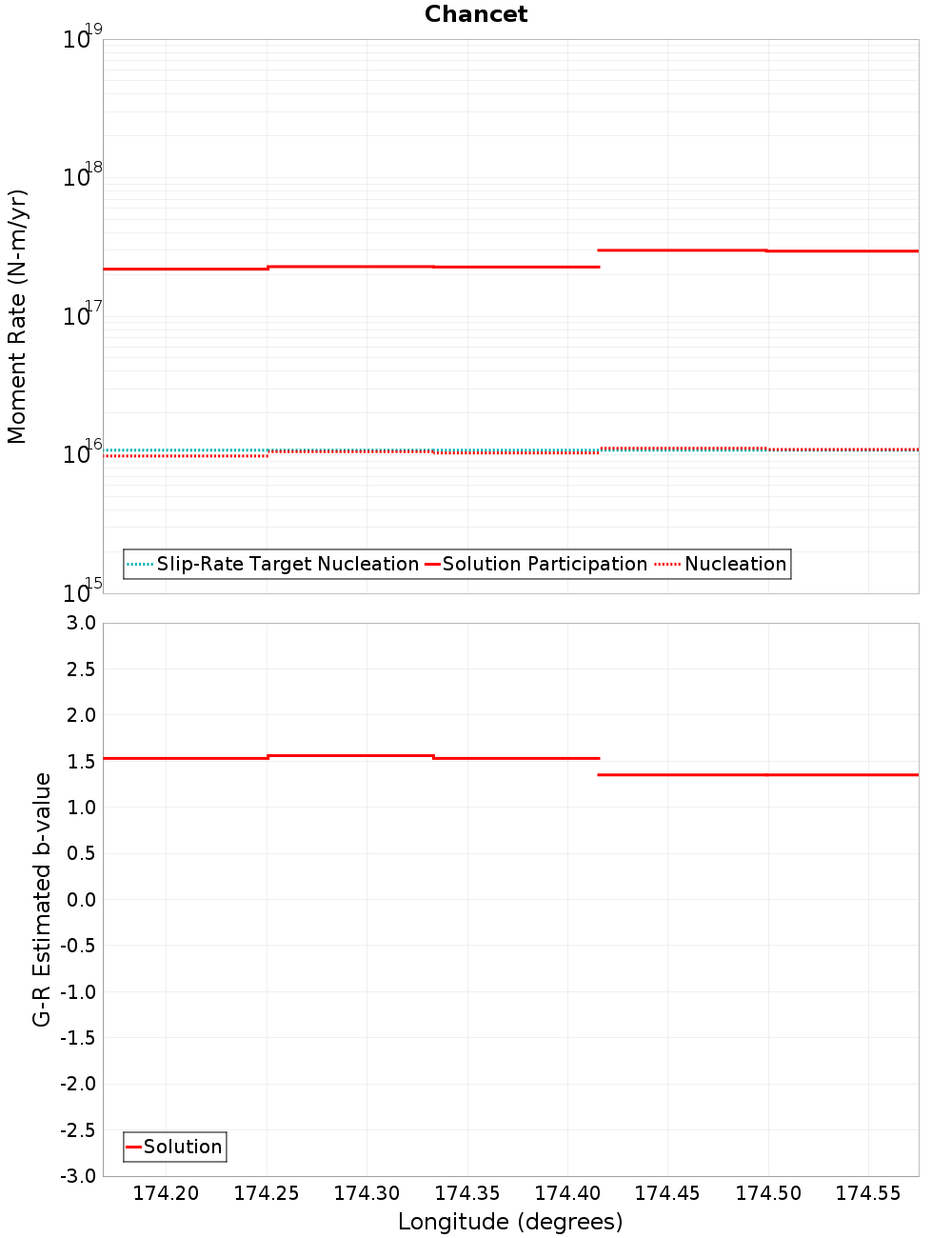 Along-strike plot