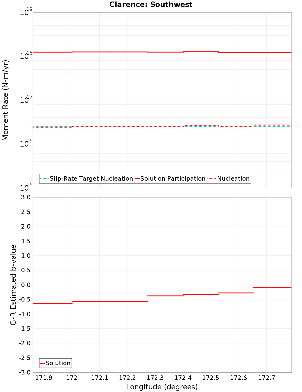 Along-strike plot