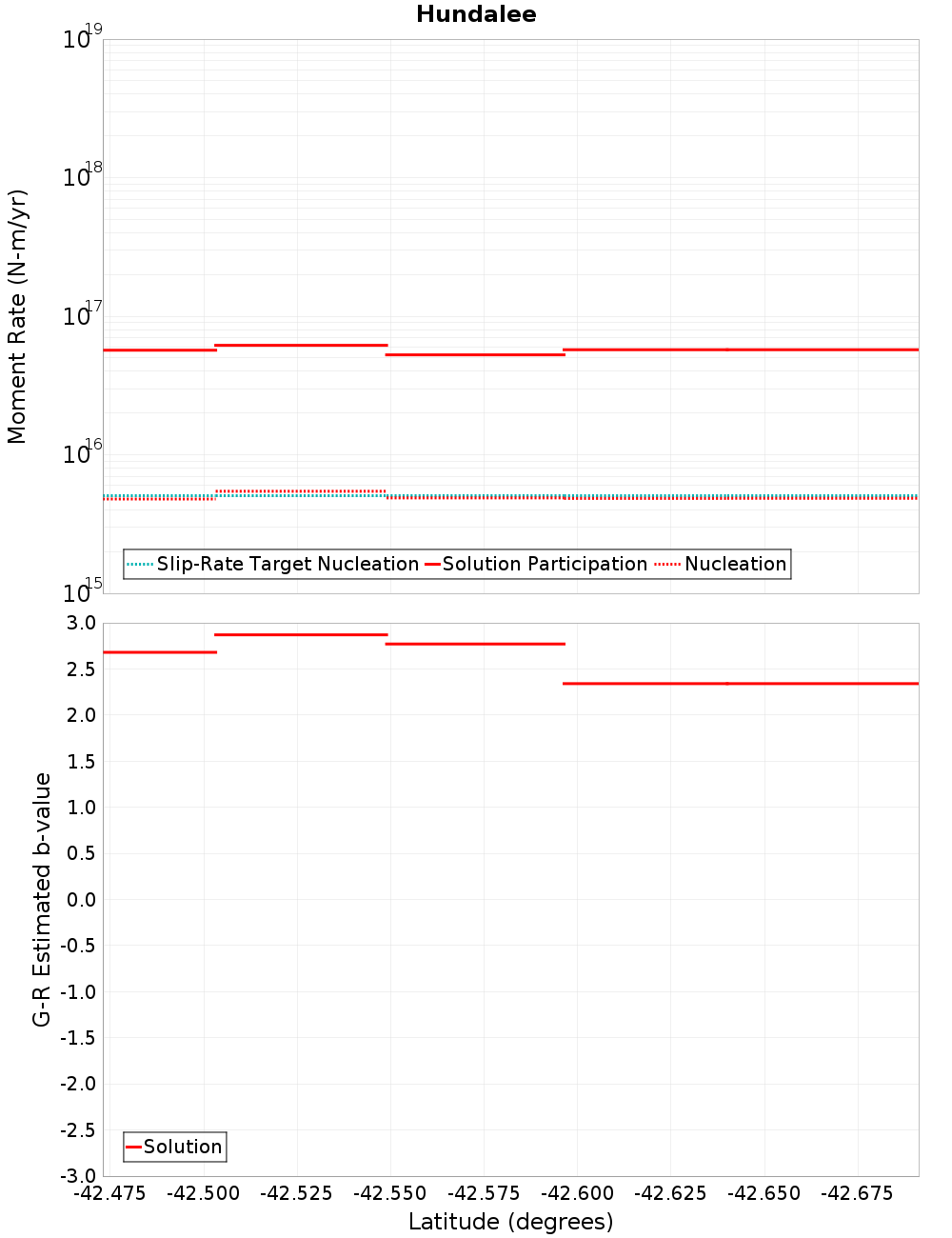 Along-strike plot