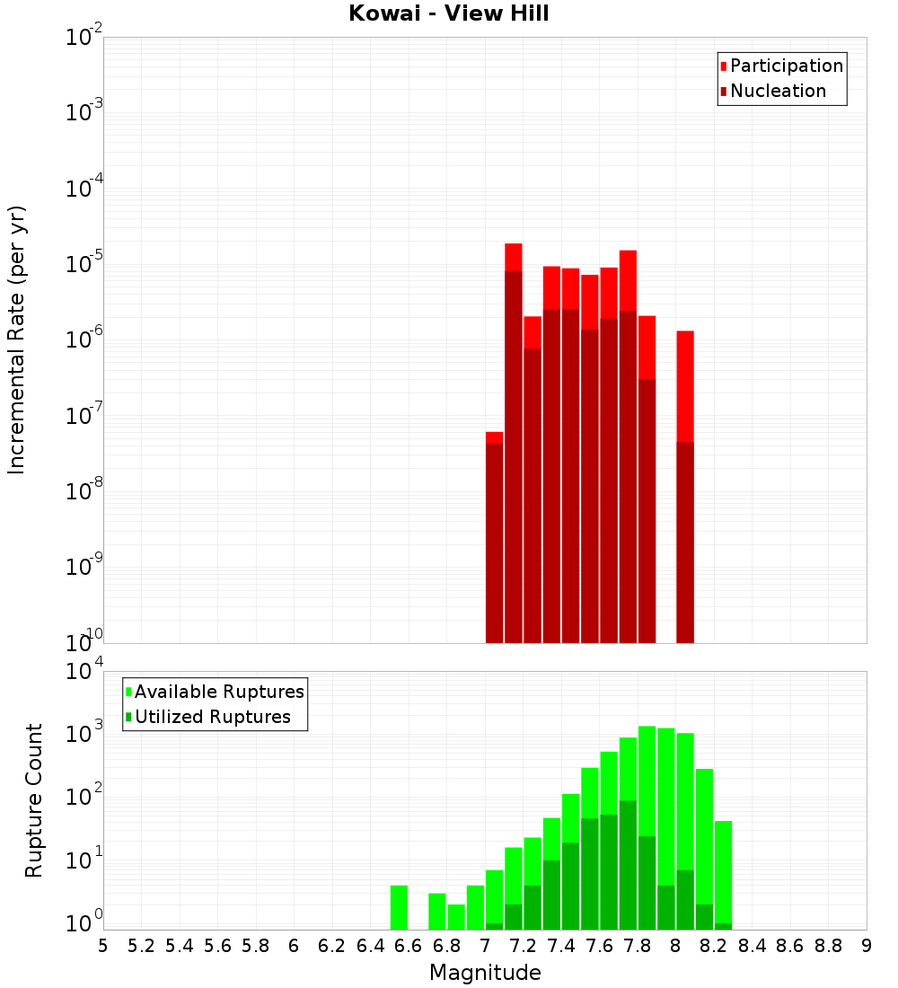 Incremental Plot