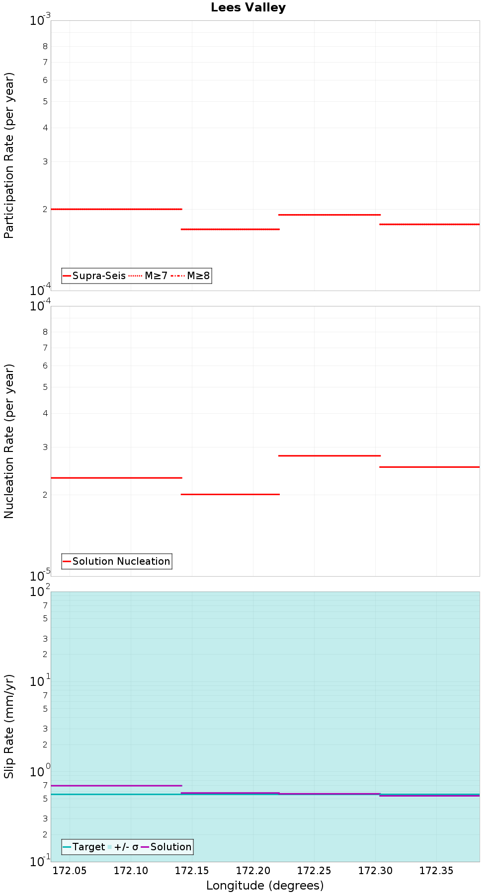 Along-strike plot