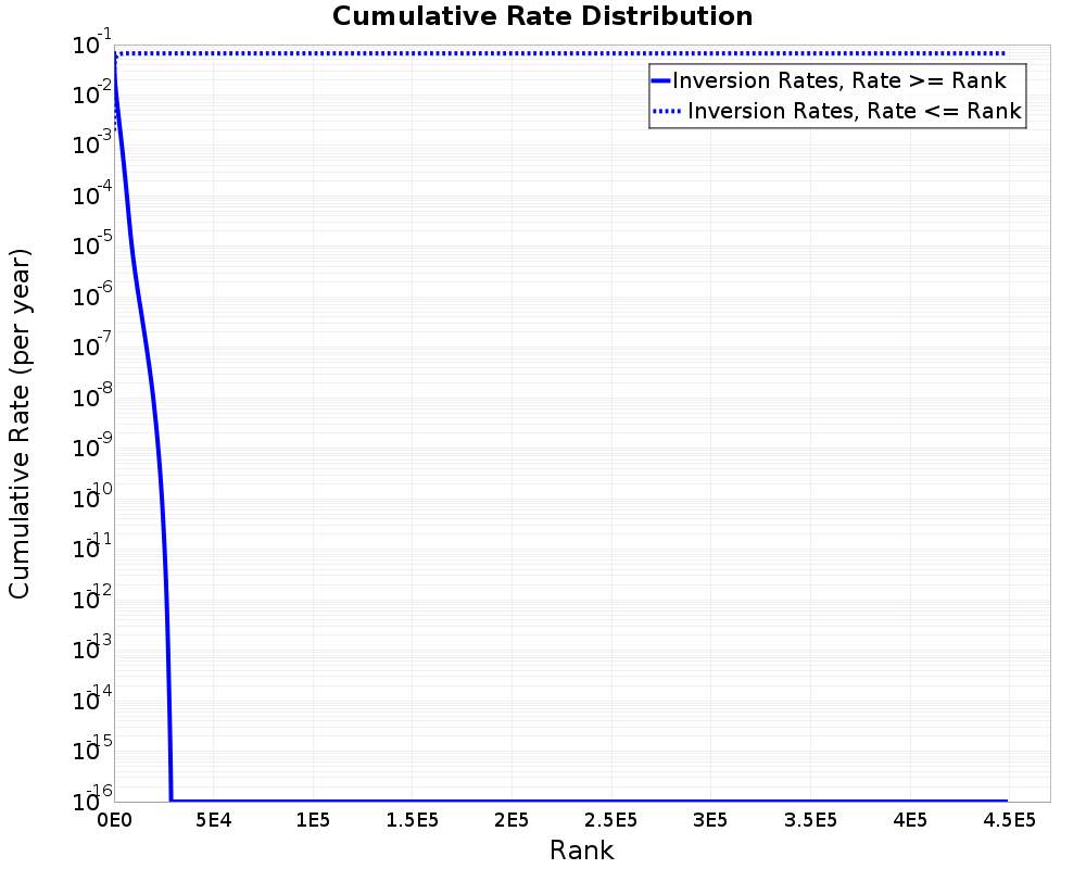 Cumulative Rate Distribution