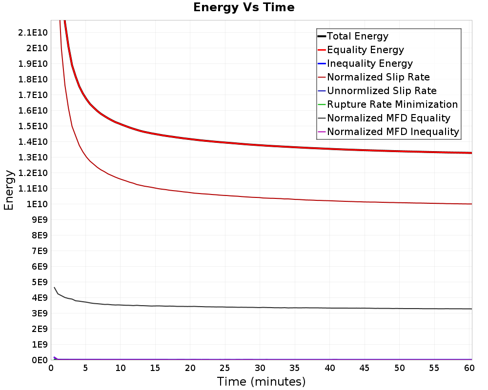 Energy vs Time