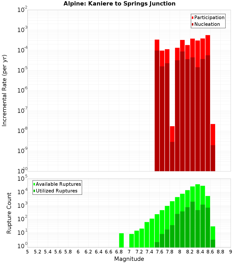 Incremental Plot