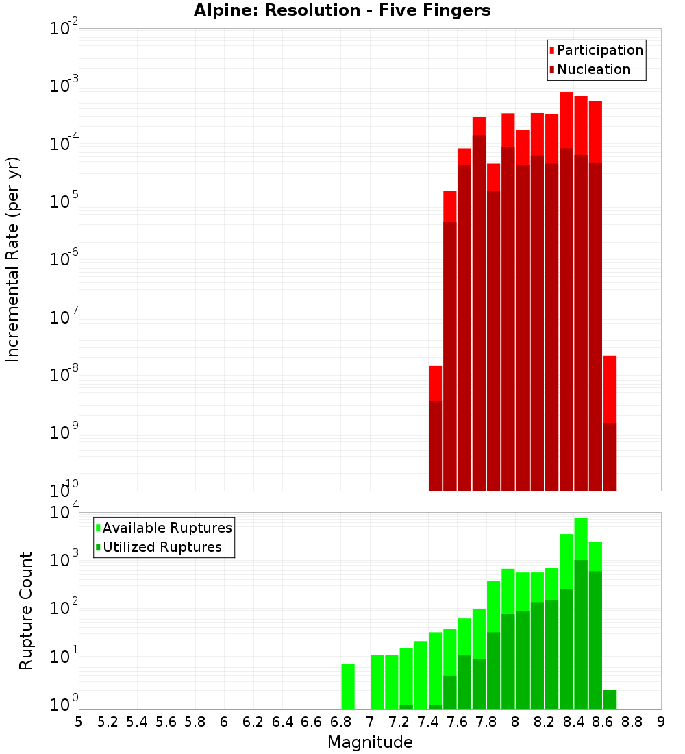 Incremental Plot