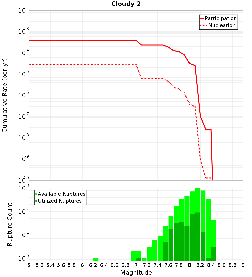 Cumulative Plot