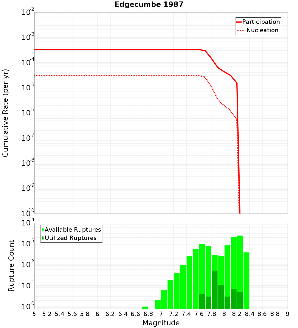 Cumulative Plot