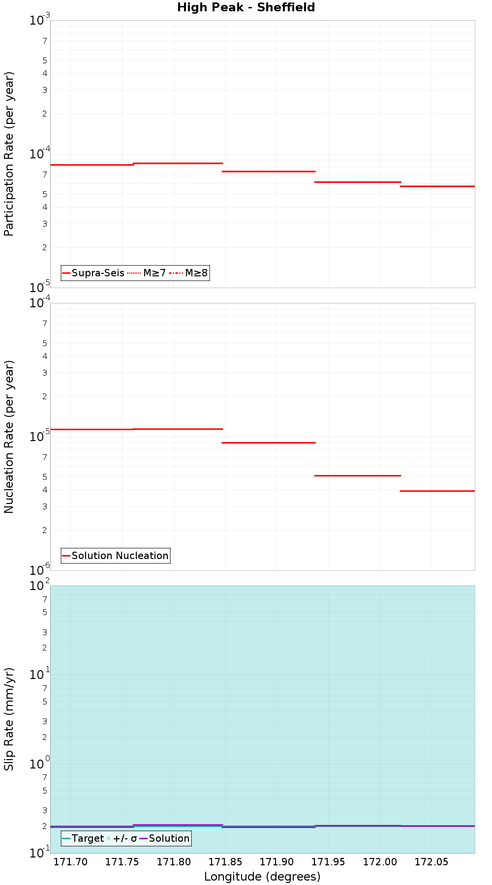 Along-strike plot