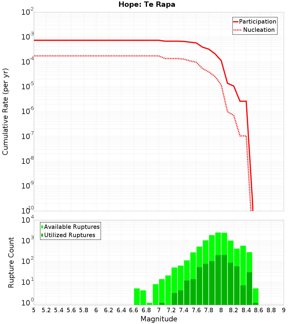 Cumulative Plot