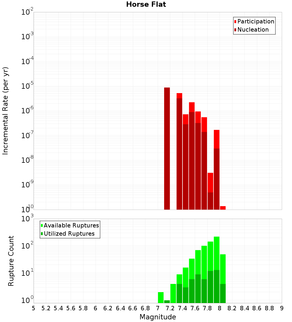 Incremental Plot