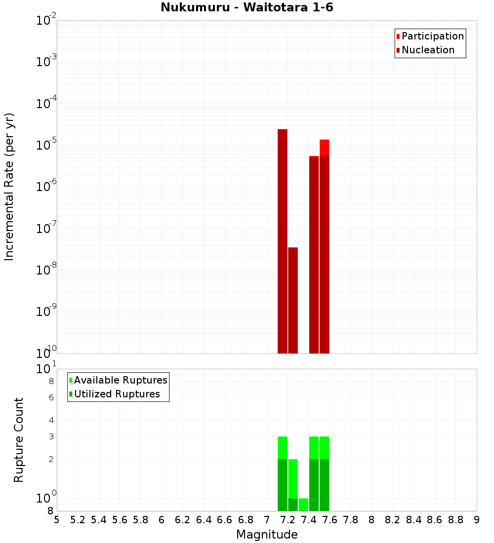 Incremental Plot