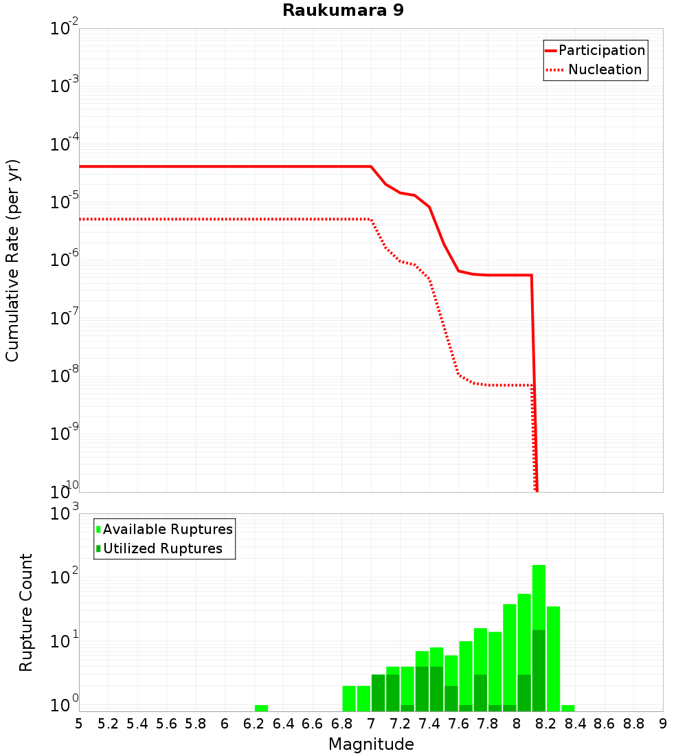 Cumulative Plot