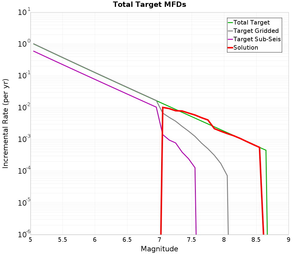 Incremental Plot