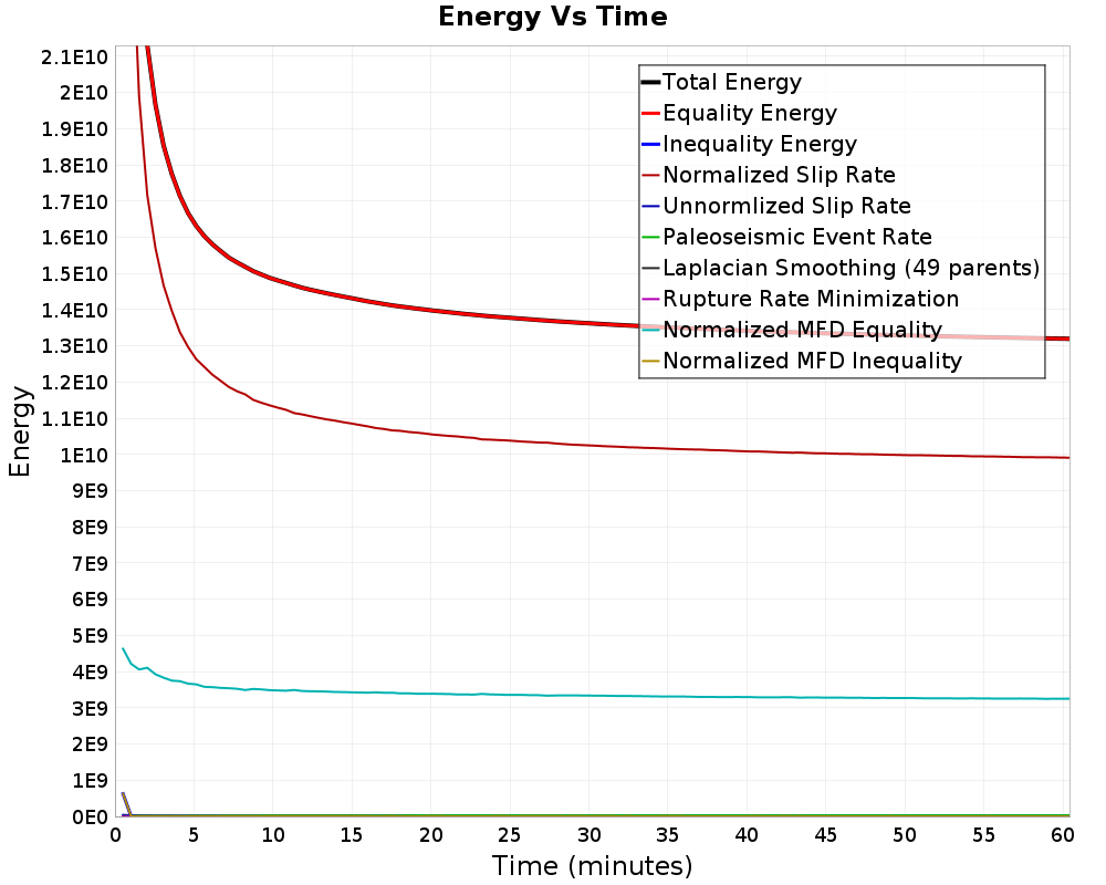Energy vs Time
