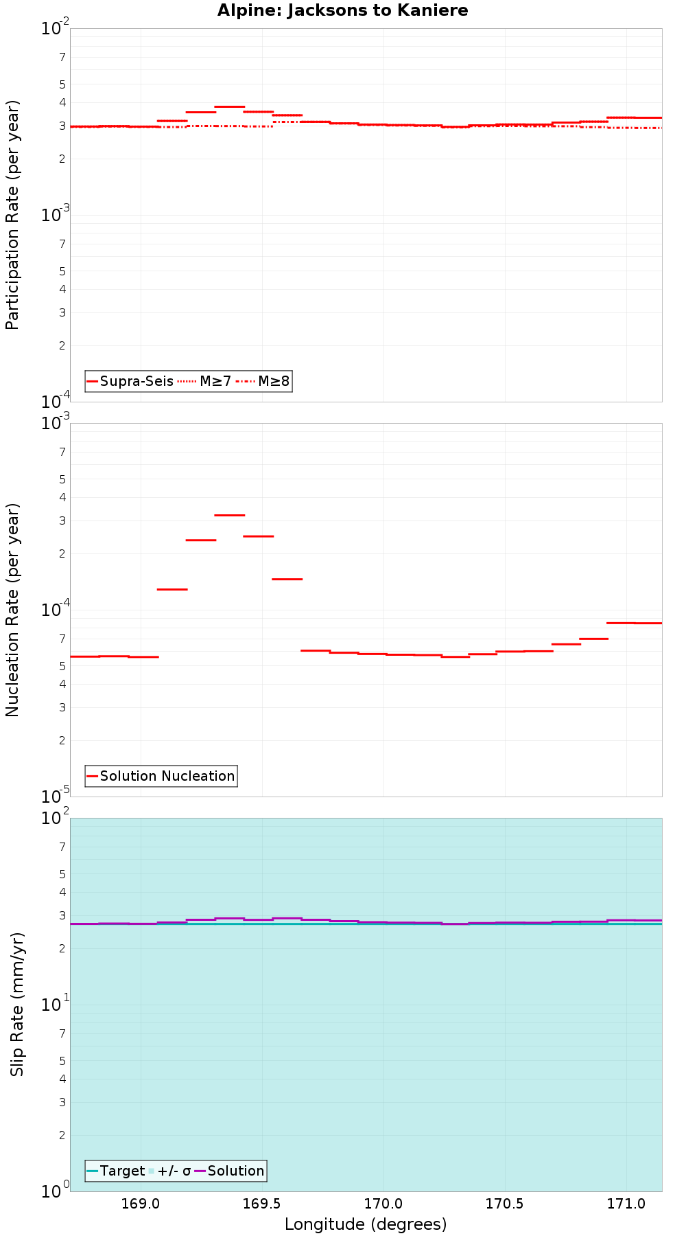 Along-strike plot