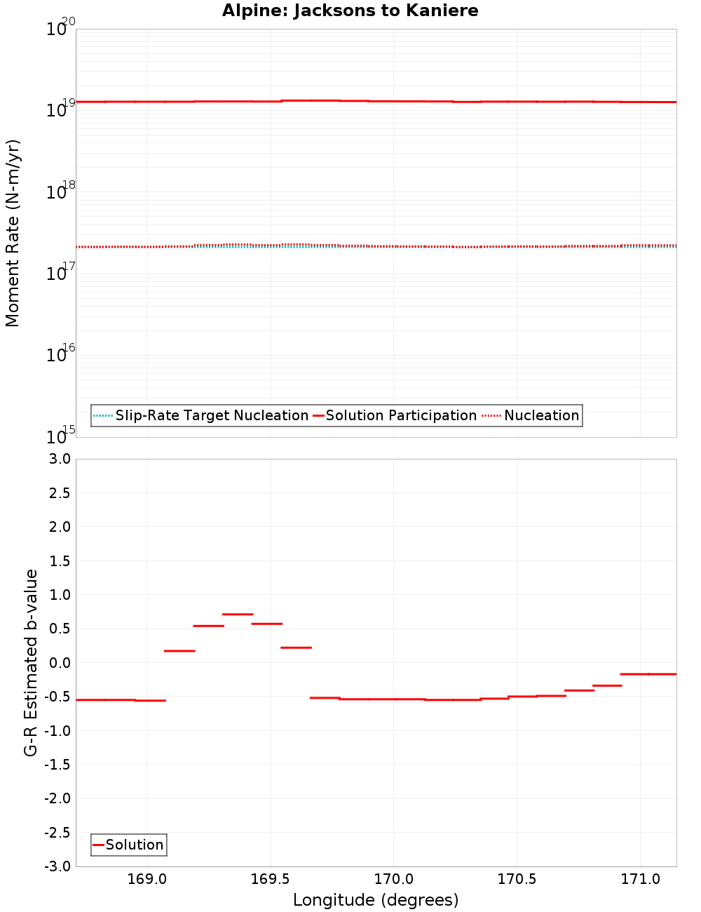 Along-strike plot