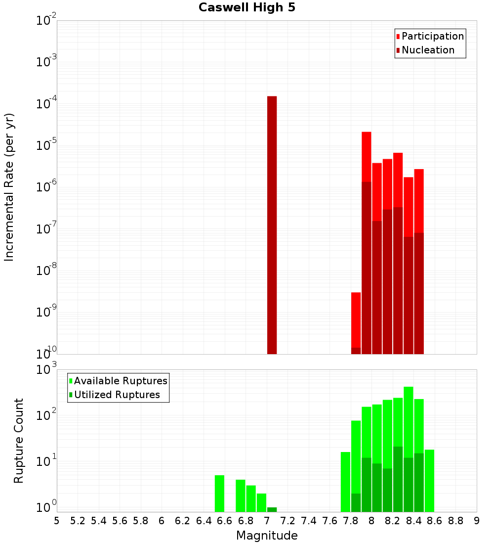 Incremental Plot