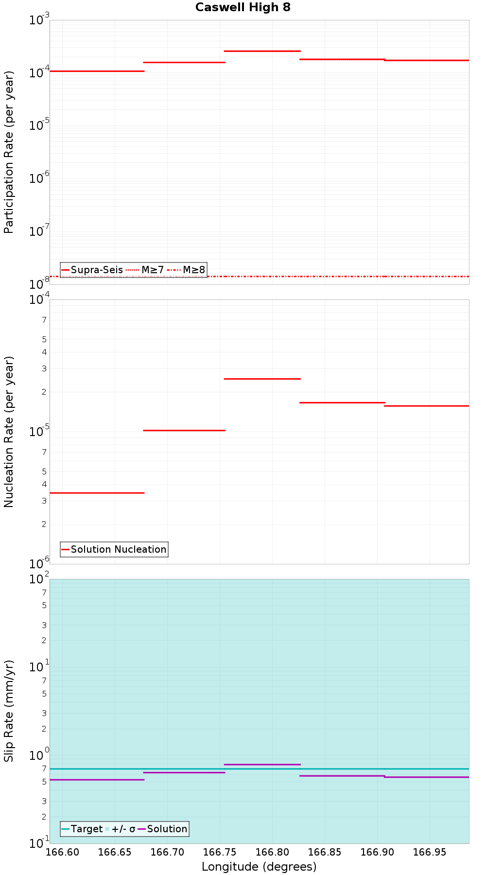 Along-strike plot