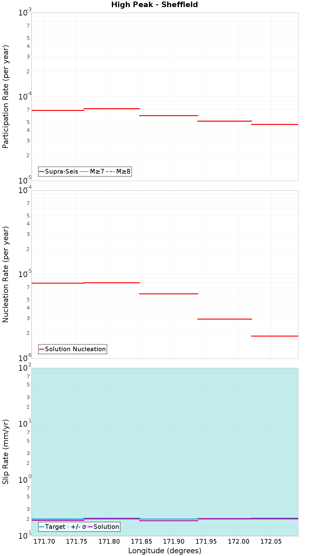 Along-strike plot