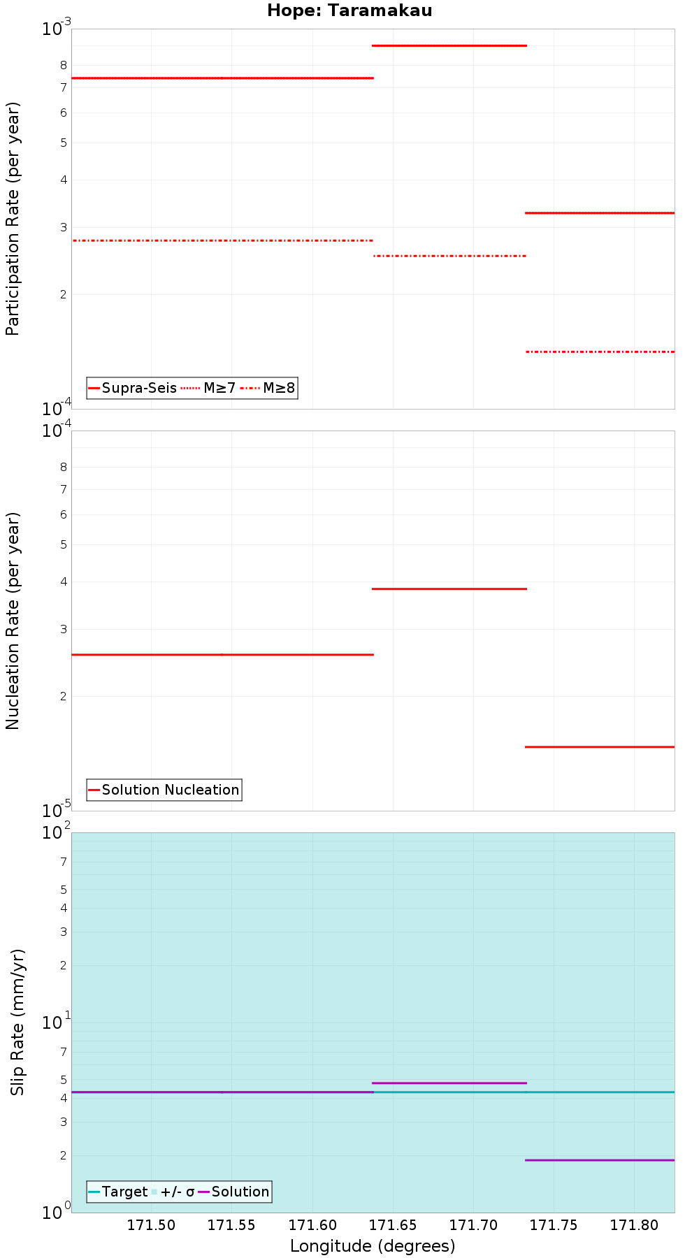 Along-strike plot