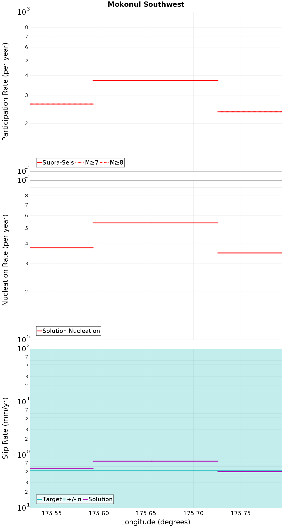 Along-strike plot