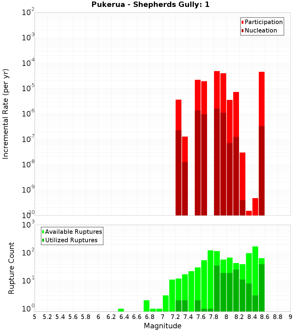 Incremental Plot
