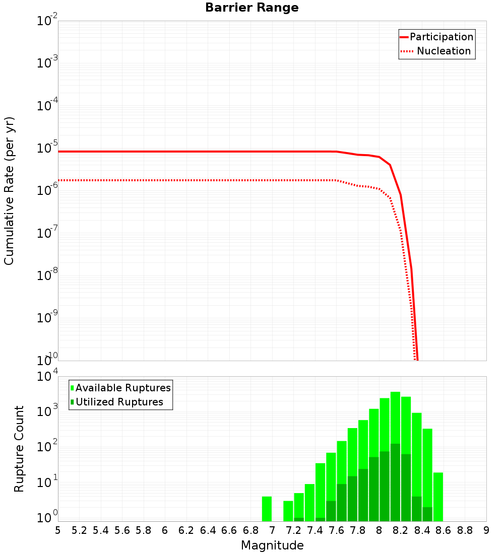 Cumulative Plot