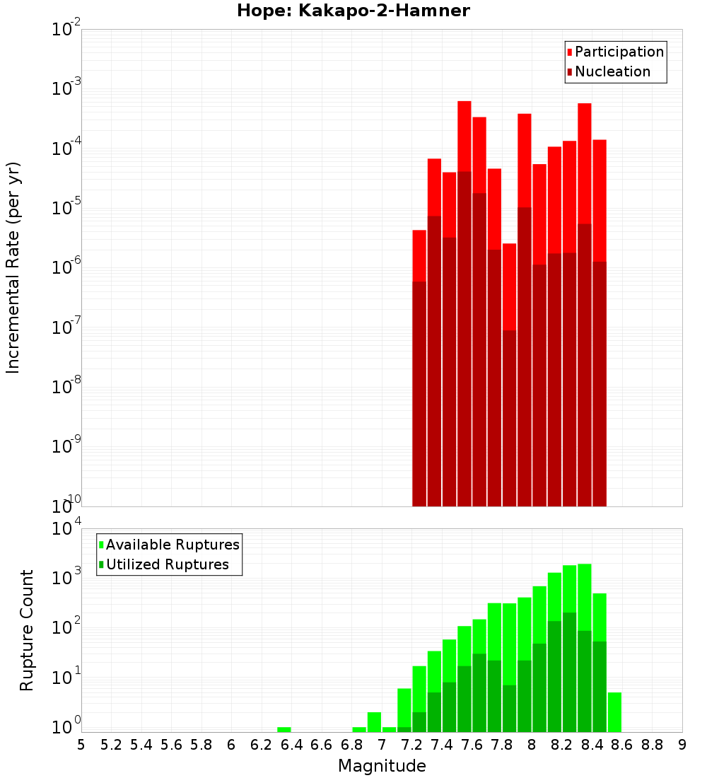 Incremental Plot
