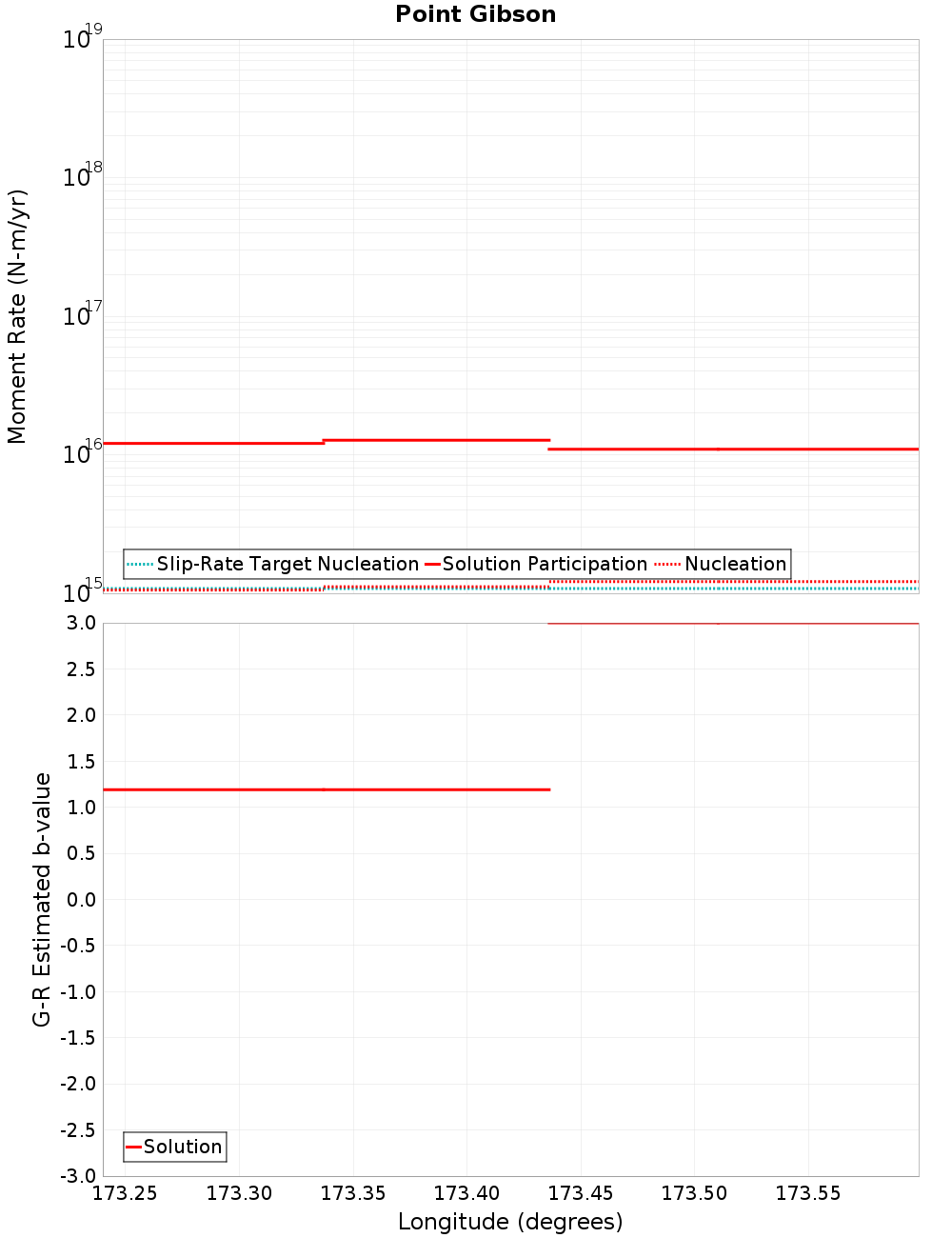 Along-strike plot