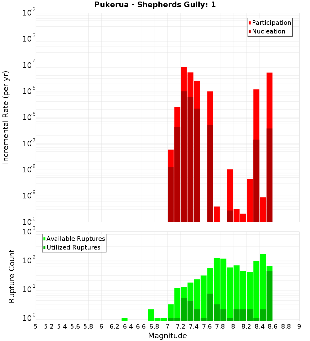 Incremental Plot