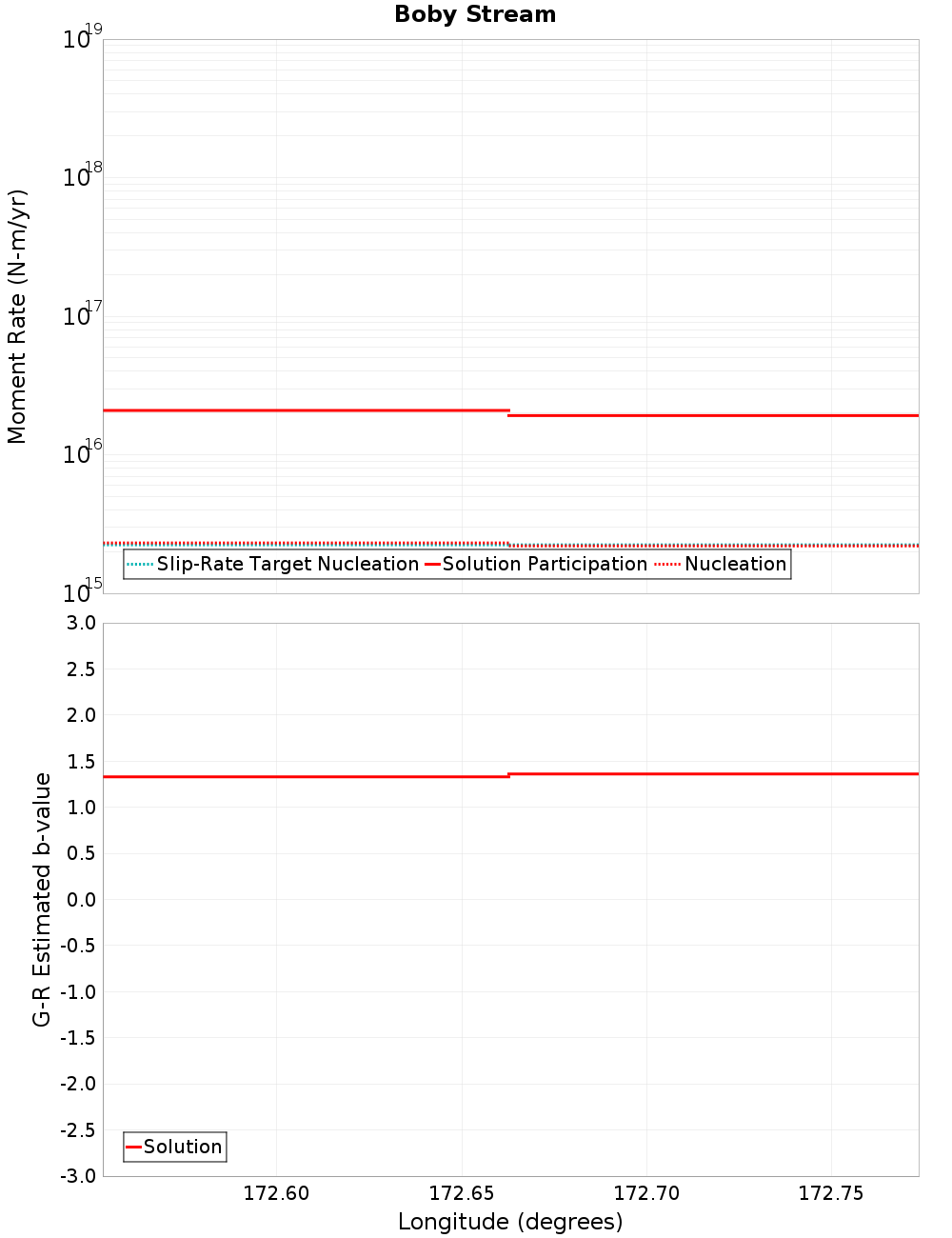 Along-strike plot