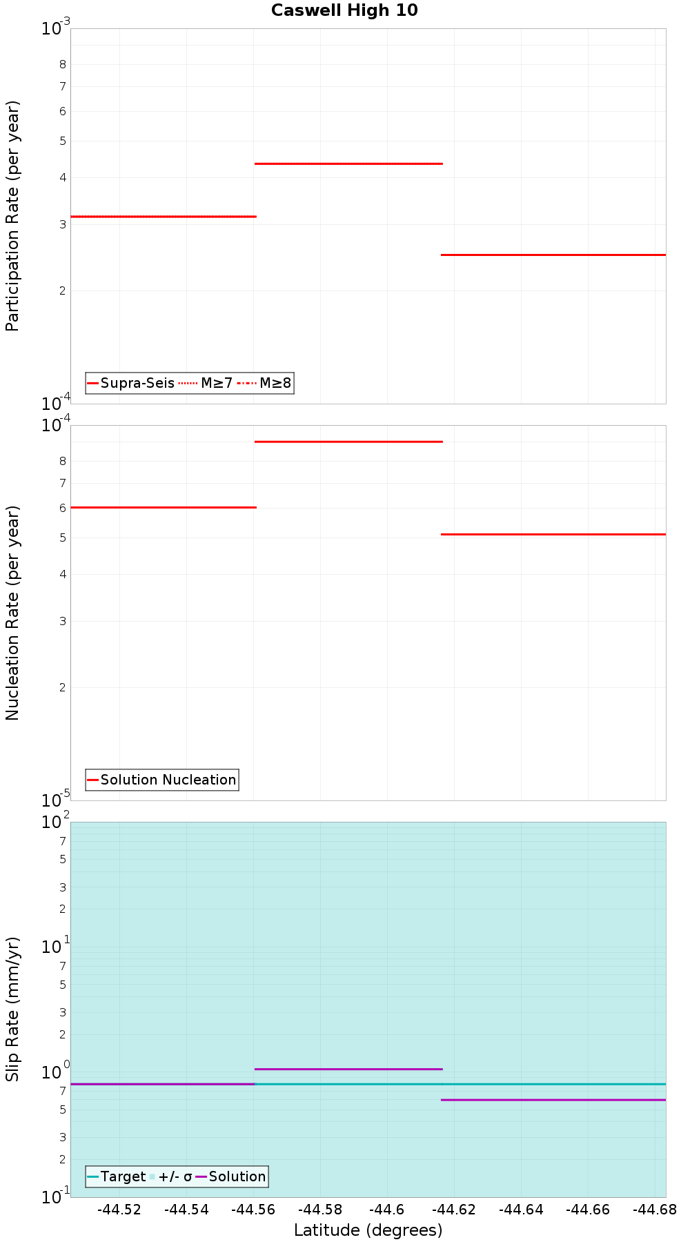 Along-strike plot