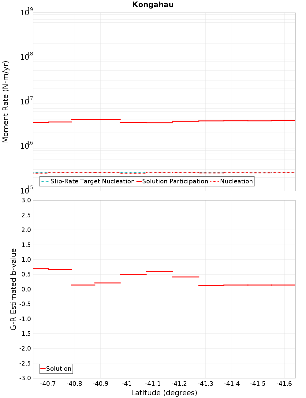 Along-strike plot