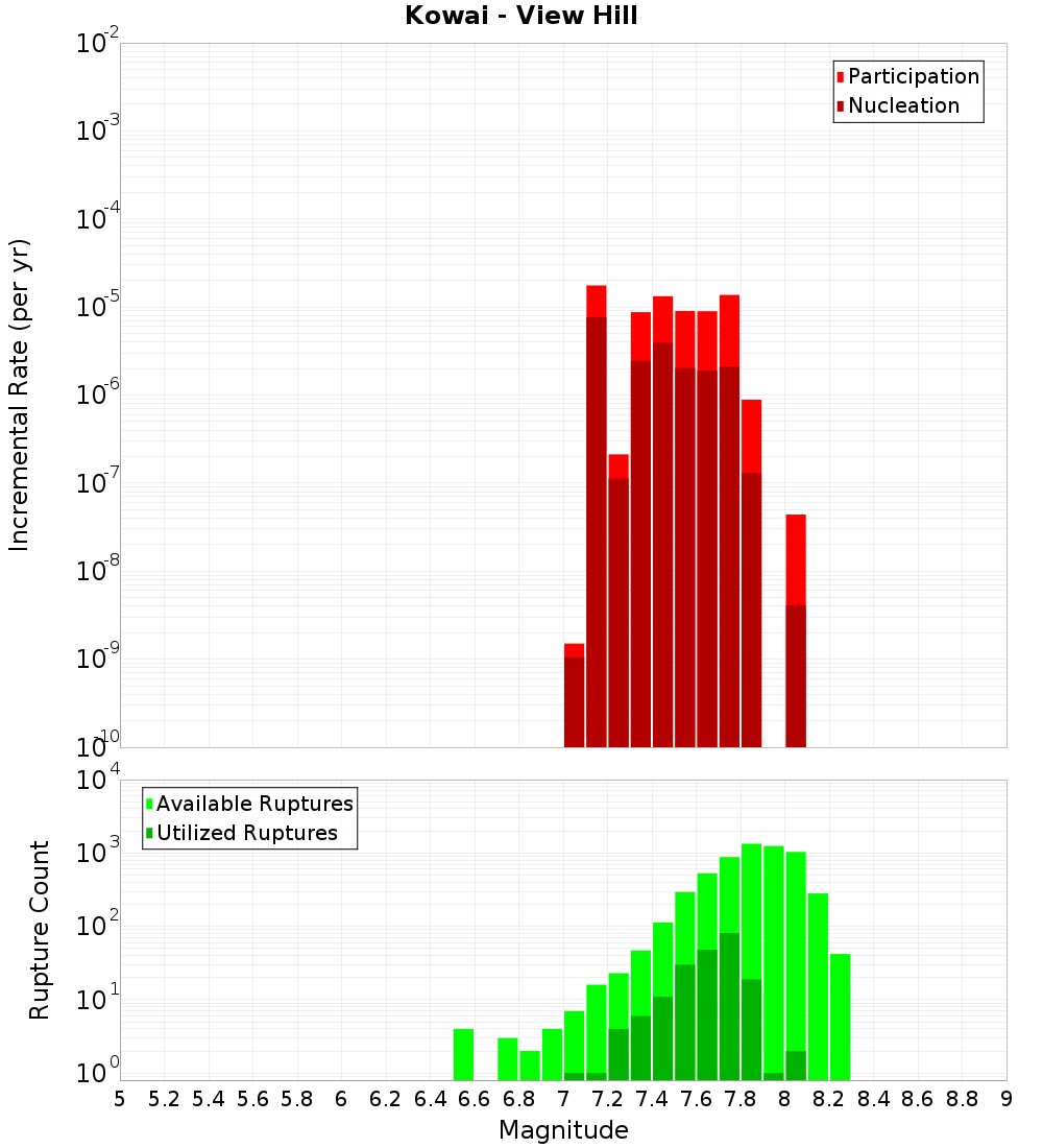 Incremental Plot
