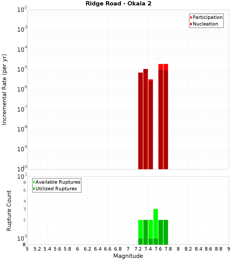 Incremental Plot