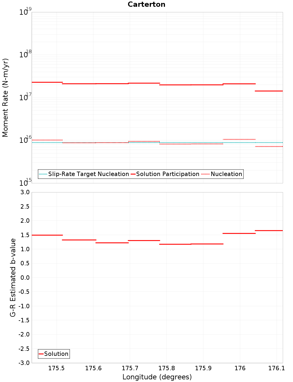 Along-strike plot