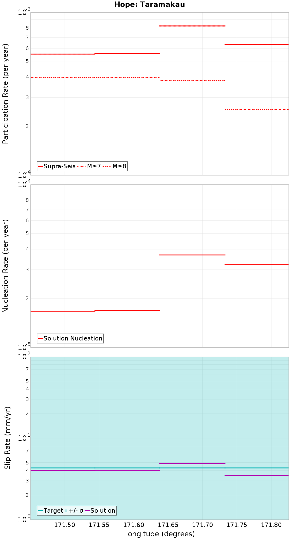 Along-strike plot