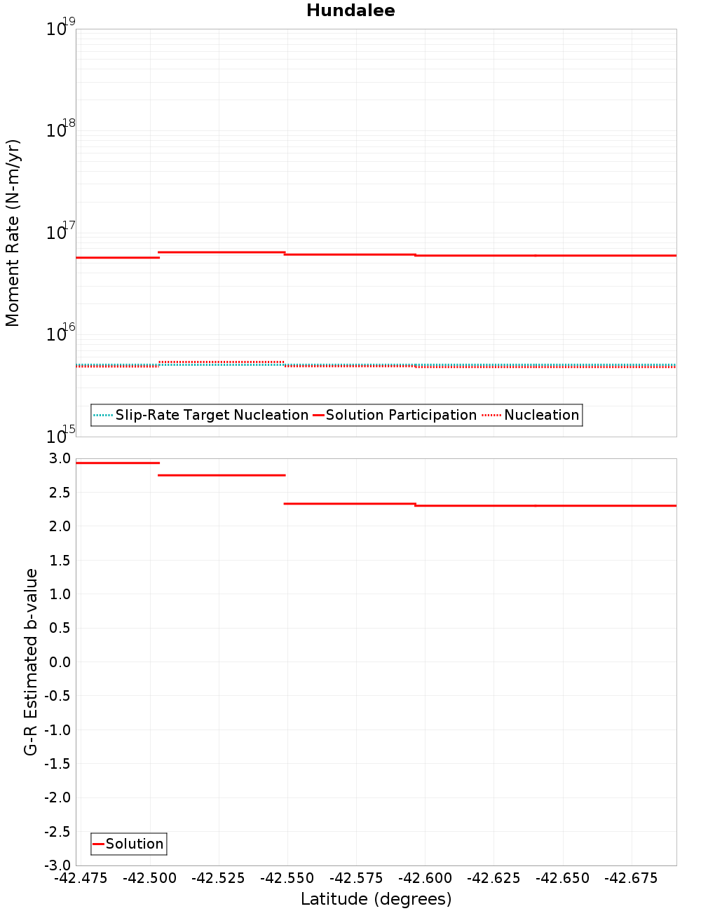 Along-strike plot