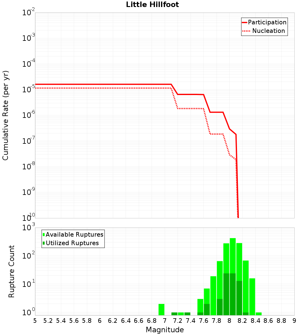Cumulative Plot