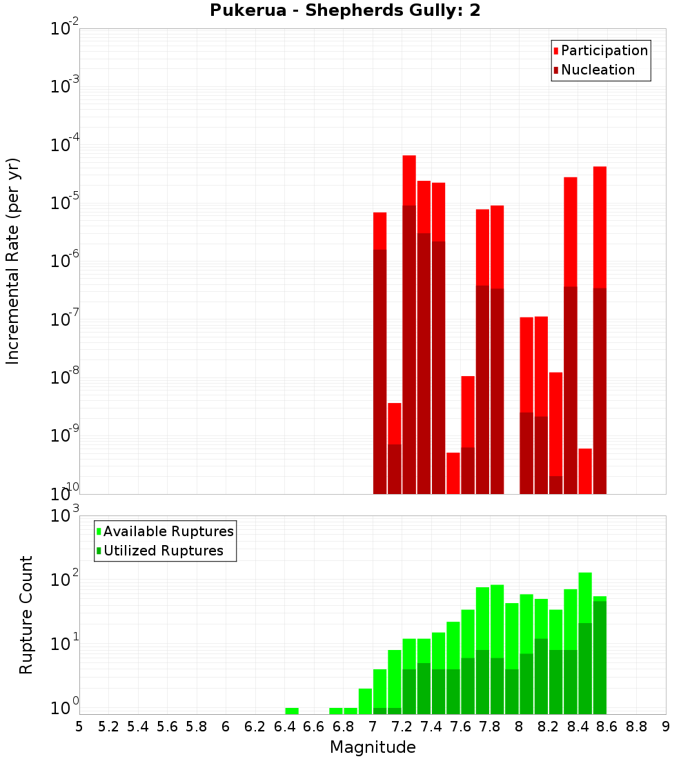 Incremental Plot