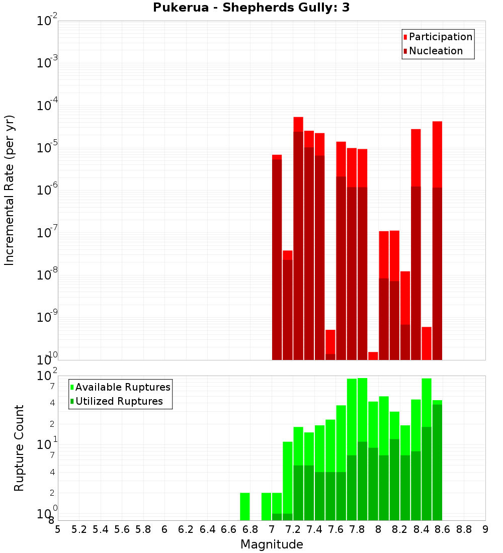 Incremental Plot