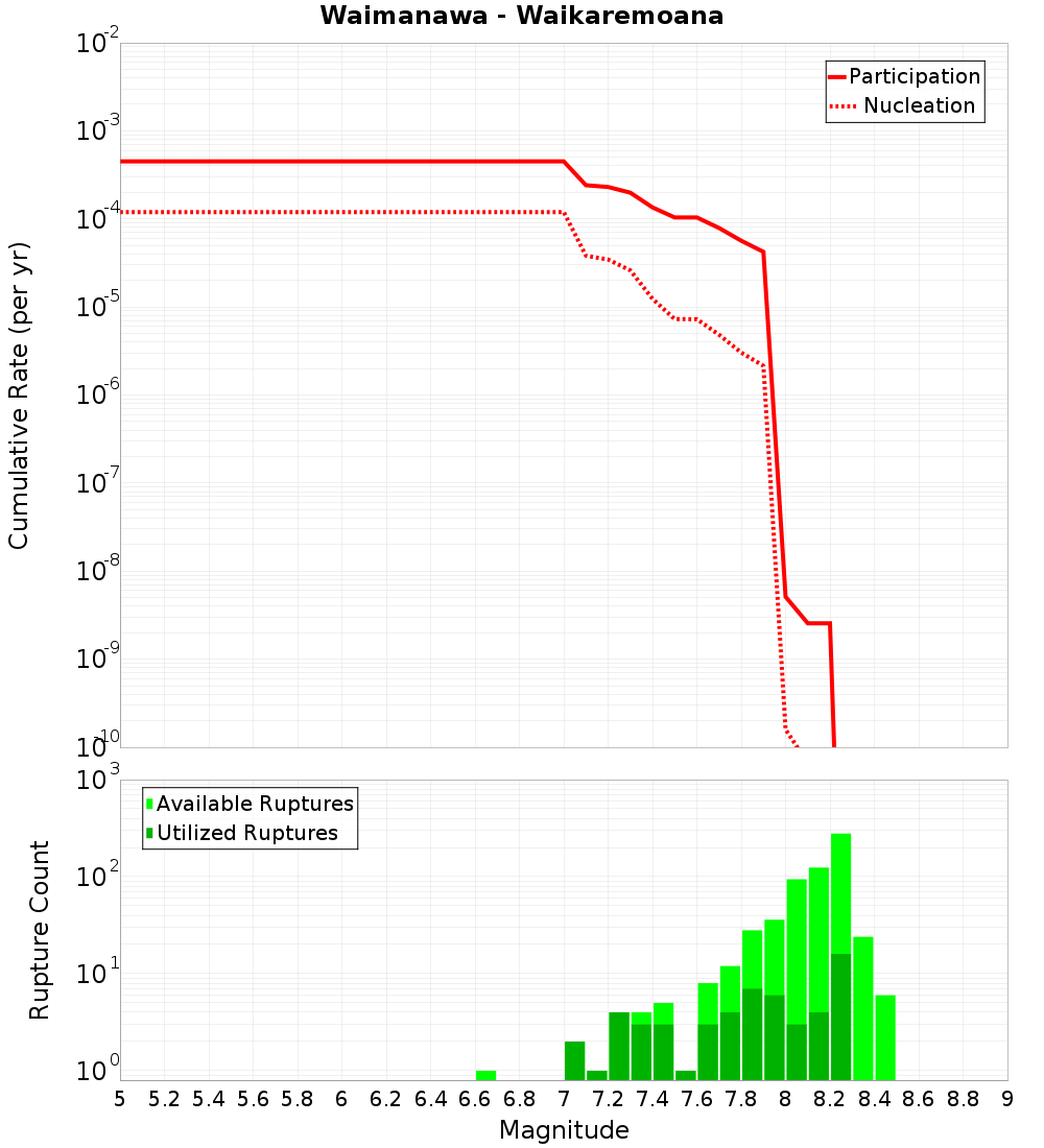 Cumulative Plot
